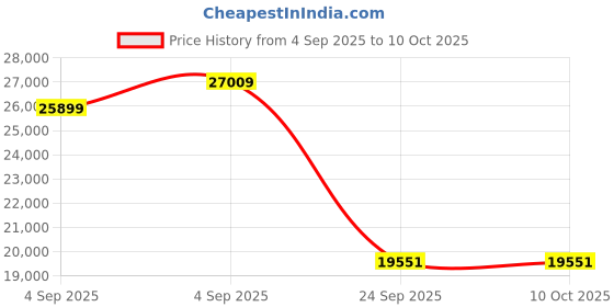 urbanladder.com springtek Euro Top Hybrid Latex Queen Size Spring Mattress springtek Price History Graph from 4 Sep 2025 to 10 Oct 2025