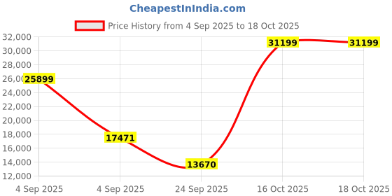 urbanladder.com springtek Euro Top Hybrid Latex Queen Size Spring Mattress springtek Price History Graph from 4 Sep 2025 to 18 Oct 2025