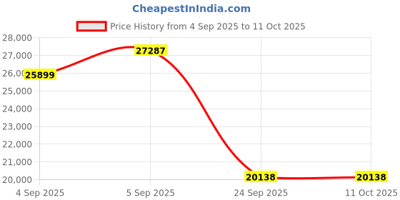 urbanladder.com springtek Euro Top Hybrid Latex Queen Size Spring Mattress springtek Price History Graph from 4 Sep 2025 to 10 Oct 2025