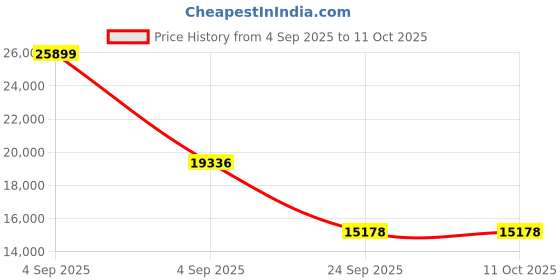 urbanladder.com springtek Euro Top Hybrid Latex Queen Size Spring Mattress springtek Price History Graph from 4 Sep 2025 to 11 Oct 2025