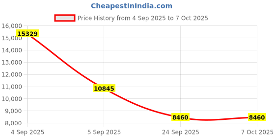 urbanladder.com springtek Euro Top Hybrid Latex Single Size Spring Mattress springtek Price History Graph from 4 Sep 2025 to 6 Oct 2025