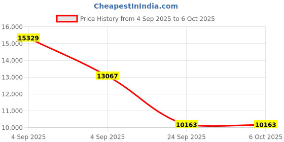 urbanladder.com springtek Euro Top Hybrid Latex Single Size Spring Mattress springtek Price History Graph from 4 Sep 2025 to 5 Oct 2025