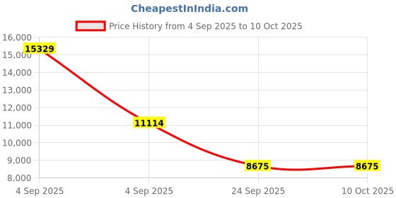 urbanladder.com springtek Euro Top Hybrid Latex Single Size Spring Mattress springtek Price History Graph from 4 Sep 2025 to 9 Oct 2025