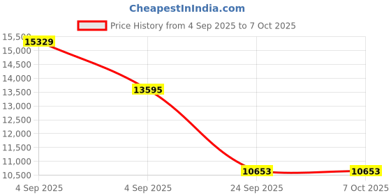 urbanladder.com springtek Euro Top Hybrid Latex Single Size Spring Mattress springtek Price History Graph from 4 Sep 2025 to 6 Oct 2025