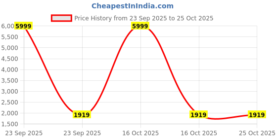 urbanladder.com devansh Evana Beige Natural Fiber Floor Lamp with Black Iron Base devansh Price History Graph from 23 Sep 2025 to 24 Oct 2025