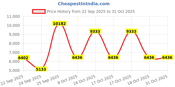 urbanladder.com globally indian Evangeline Accent Chair in Multi Colour globally indian Price History Graph from 22 Sep 2025 to 31 Oct 2025