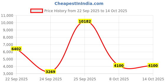 urbanladder.com globally indian Evangeline Solid Wood Ottoman - Set of 3 globally indian Price History Graph from 22 Sep 2025 to 14 Oct 2025