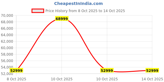urbanladder.com adona Evita Trundle Engineered Wood Box Storage Bunk Bed Lime Yellow adona Price History Graph from 8 Oct 2025 to 13 Oct 2025