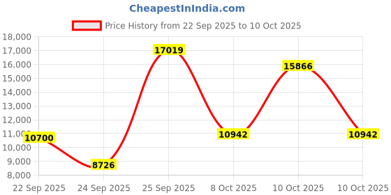 urbanladder.com globally indian Ezekiel Accent Chair in Multi Coloured Colour globally indian Price History Graph from 22 Sep 2025 to 10 Oct 2025