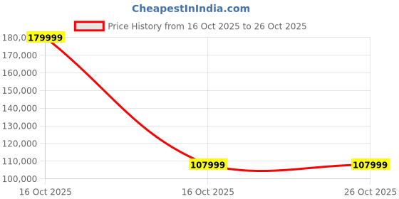 urbanladder.com urban ladder Ezra 3 seater sofa in Desert sand fabric urban ladder Price History Graph from 16 Oct 2025 to 25 Oct 2025