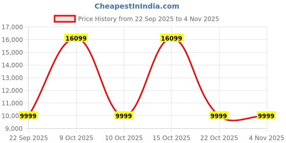 urbanladder.com urban ladder Fabio Solid Wood Dining Chair set of in Amber Walnut Finish urban ladder Price History Graph from 22 Sep 2025 to 1 Nov 2025