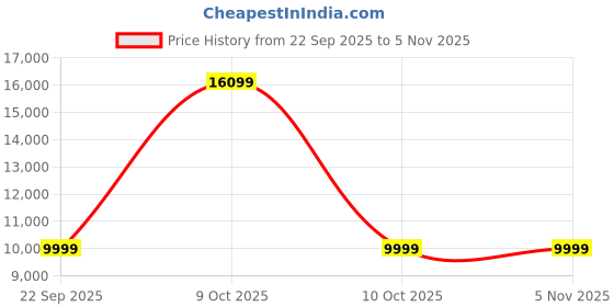 urbanladder.com urban ladder Fabio Solid Wood Dining Chair set of in Danish Walnut Finish urban ladder Price History Graph from 22 Sep 2025 to 4 Nov 2025