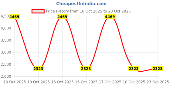urbanladder.com devansh Felicia Blue Cotton Shade Floor Lamp devansh Price History Graph from 10 Oct 2025 to 23 Oct 2025