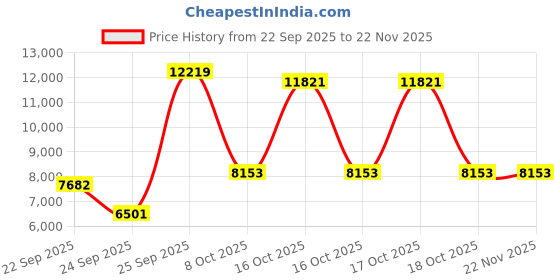 urbanladder.com globally indian Felix Accent Chair in Yellow Colour globally indian Price History Graph from 22 Sep 2025 to 22 Nov 2025