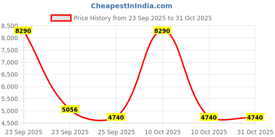 urbanladder.com kapoor lamp shades Fellida Table Lamp kapoor lamp shades Price History Graph from 23 Sep 2025 to 31 Oct 2025