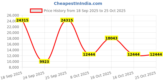 urbanladder.com globally indian Fenna Solid Wood Console Table in Walnut Finish globally indian Price History Graph from 18 Sep 2025 to 24 Oct 2025