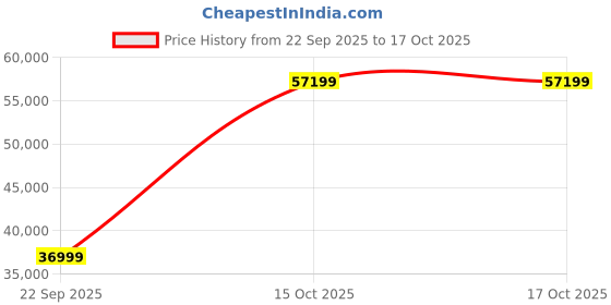 urbanladder.com urban ladder Fidora Solid Wood 2 Door Wardrobe in Honey Finish urban ladder Price History Graph from 22 Sep 2025 to 15 Oct 2025