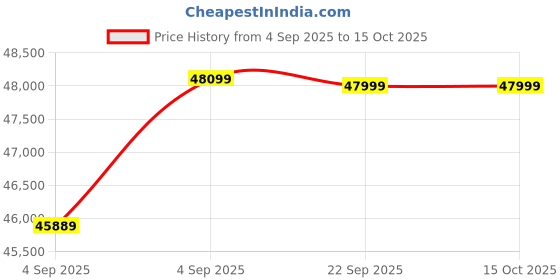 urbanladder.com urban ladder Fidora Solid Wood King Size Bed with Drawer Storage Bed in Honey Finish urban ladder Price History Graph from 4 Sep 2025 to 15 Oct 2025