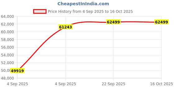 urbanladder.com urban ladder Fidora Solid Wood King Size Bed with Hydraulic Storage Bed in Teak Finish urban ladder Price History Graph from 4 Sep 2025 to 16 Oct 2025