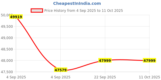 urbanladder.com urban ladder Fidora Solid Wood Queen Size Bed with Box Storage Bed in Mahogany Finish urban ladder Price History Graph from 4 Sep 2025 to 10 Oct 2025