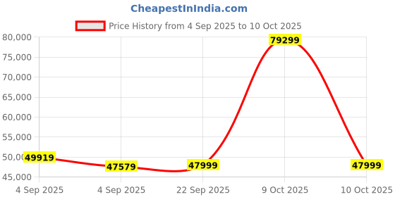 urbanladder.com urban ladder Fidora Solid Wood Queen Size Bed with Box Storage Bed in Teak Finish urban ladder Price History Graph from 4 Sep 2025 to 9 Oct 2025