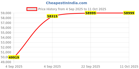 urbanladder.com urban ladder Fidora Solid Wood Queen Size Bed with Hydraulic Storage Bed in Teak Finish urban ladder Price History Graph from 4 Sep 2025 to 10 Oct 2025