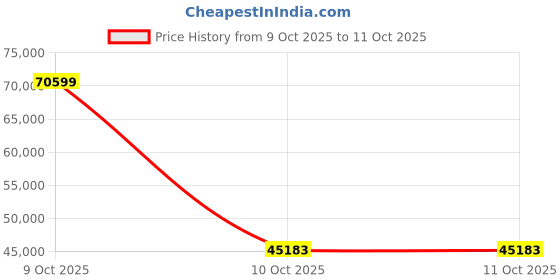 urbanladder.com urban ladder Fidora Solid Wood Queen Size Drawer Storage Bed In Teak Finish urban ladder Price History Graph from 9 Oct 2025 to 10 Oct 2025