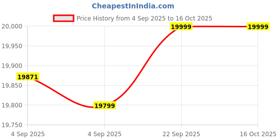 urbanladder.com urban ladder Fidora Solid Wood Single Size Bed without Storage in Honey Finish urban ladder Price History Graph from 4 Sep 2025 to 15 Oct 2025