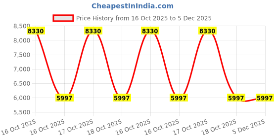 urbanladder.com finchfox Eames Metal Dining Chair set of in Teal Blue Finish finchfox Price History Graph from 16 Oct 2025 to 5 Dec 2025
