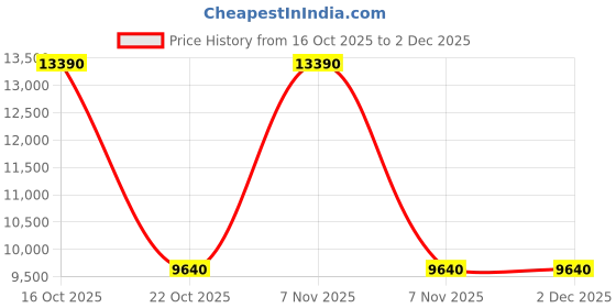 urbanladder.com finchfox Finger Luxurious Metal Dining Chair set of in Light Pink Finish finchfox Price History Graph from 16 Oct 2025 to 1 Dec 2025