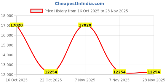 urbanladder.com finchfox Unique Metal Dining Chair set of 1 in Yellow Finish finchfox Price History Graph from 16 Oct 2025 to 23 Nov 2025