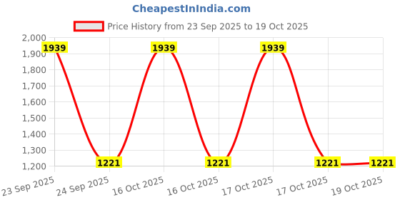urbanladder.com devansh Finley Multicolor Metal Wall Mounted Lantern Lamp devansh Price History Graph from 23 Sep 2025 to 17 Oct 2025