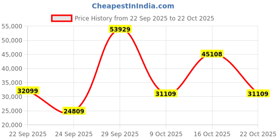 urbanladder.com globally indian Finn Solid Wood King Size Non Storage Bed in Provincial Teak Finish globally indian Price History Graph from 22 Sep 2025 to 22 Oct 2025