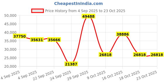 urbanladder.com globally indian Finn Solid Wood Queen Size Non Storage Bed in Provincial Teak Finish globally indian Price History Graph from 4 Sep 2025 to 22 Oct 2025