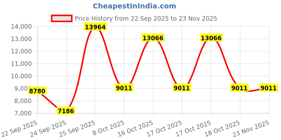 urbanladder.com globally indian Finnegan Accent Chair in Yellow Colour globally indian Price History Graph from 22 Sep 2025 to 22 Nov 2025