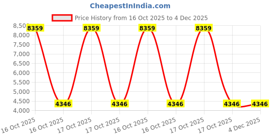 urbanladder.com devansh Fiona Orange Cotton Shade Floor Lamp devansh Price History Graph from 16 Oct 2025 to 4 Dec 2025