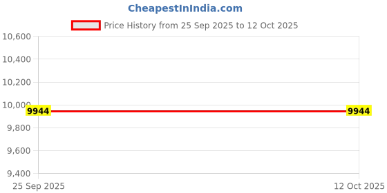 urbanladder.com sleepyhead Flip - Dual Sided High Density Foam Mattress King Size sleepyhead Price History Graph from 25 Sep 2025 to 11 Oct 2025