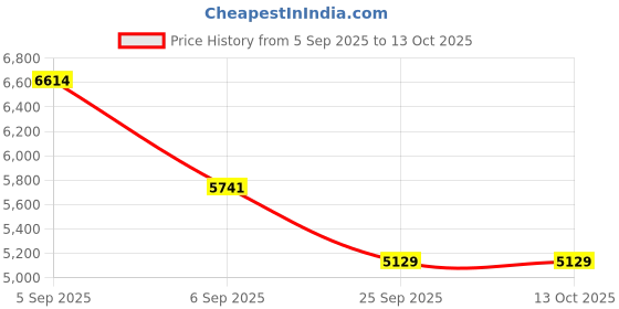 urbanladder.com sleepyhead Flip - Dual Sided High Density Foam Mattress Single Size sleepyhead Price History Graph from 5 Sep 2025 to 13 Oct 2025