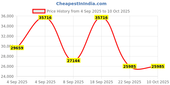 urbanladder.com a globia creations Flora Engineered Wood Queen Size Box Storage Bed in Walnut Finish a globia creations Price History Graph from 4 Sep 2025 to 10 Oct 2025