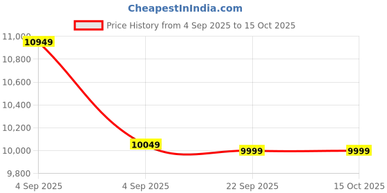 urbanladder.com aara craft by urban ladder Florence Accent Chair in Blue Floral Damask Print Mahogany Colour aara craft by urban ladder Price History Graph from 4 Sep 2025 to 15 Oct 2025