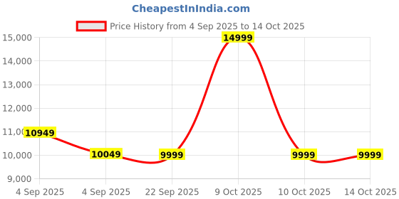 urbanladder.com aara craft by urban ladder Florence Accent Chair in Mustard Mist Ikat Teak Colour aara craft by urban ladder Price History Graph from 4 Sep 2025 to 13 Oct 2025