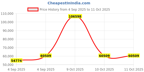 urbanladder.com urban ladder Florence Solid Wood King Size Bed with Hydraulic Storage Bed in Teak Finish urban ladder Price History Graph from 4 Sep 2025 to 11 Oct 2025