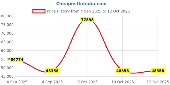 urbanladder.com urban ladder Florence Solid Wood Queen Size Bed with Box Storage Bed in Teak Finish urban ladder Price History Graph from 4 Sep 2025 to 12 Oct 2025