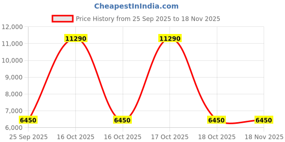 urbanladder.com kapoor lamp shades Flynn Glass Hanging Light kapoor lamp shades Price History Graph from 25 Sep 2025 to 18 Nov 2025