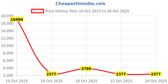urbanladder.com symplify Focal Brown Solid Wood Single Hanging Light symplify Price History Graph from 10 Oct 2025 to 29 Oct 2025