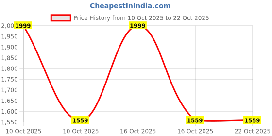 urbanladder.com shoppeefry Formul White Metal Hanging Light by SS Lightings shoppeefry Price History Graph from 10 Oct 2025 to 22 Oct 2025