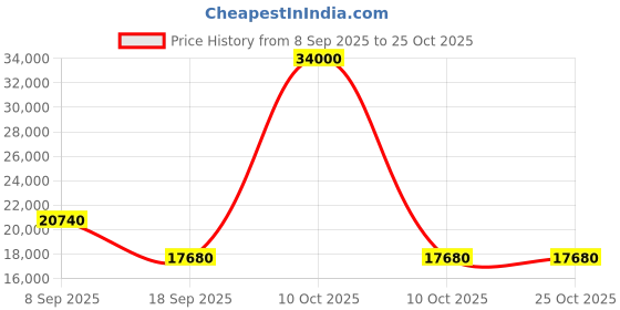 urbanladder.com home lifestylez Foster Accent Chair in Brown Colour home lifestylez Price History Graph from 8 Sep 2025 to 25 Oct 2025