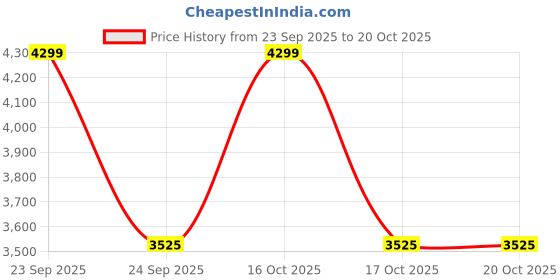 urbanladder.com disoo fashions foster Table Lamp disoo fashions Price History Graph from 23 Sep 2025 to 20 Oct 2025