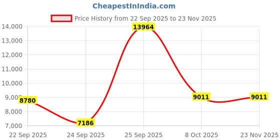 urbanladder.com globally indian Freya Accent Chair in Blue Colour globally indian Price History Graph from 22 Sep 2025 to 22 Nov 2025