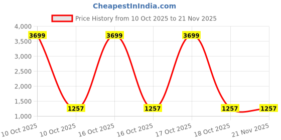 urbanladder.com devansh Freya Green jute & solid wood table lamp devansh Price History Graph from 10 Oct 2025 to 21 Nov 2025